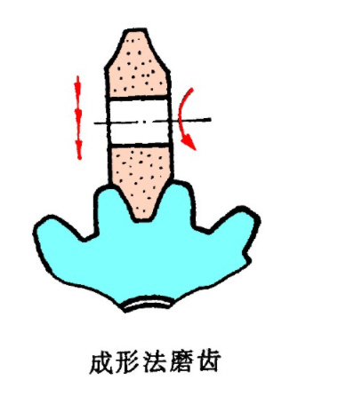 齿轮成形法磨齿加工